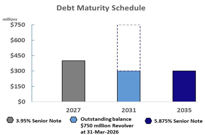 Debt Maturity Schedule