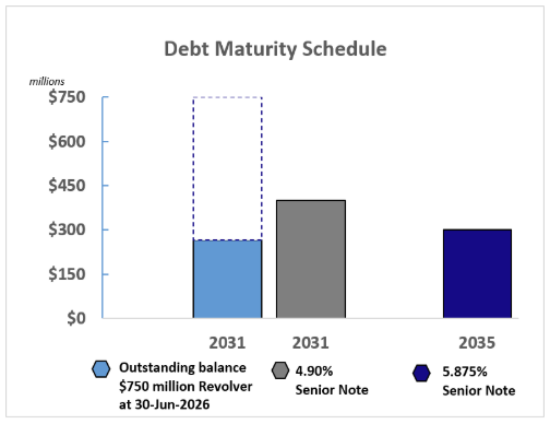Debt Maturity Schedule