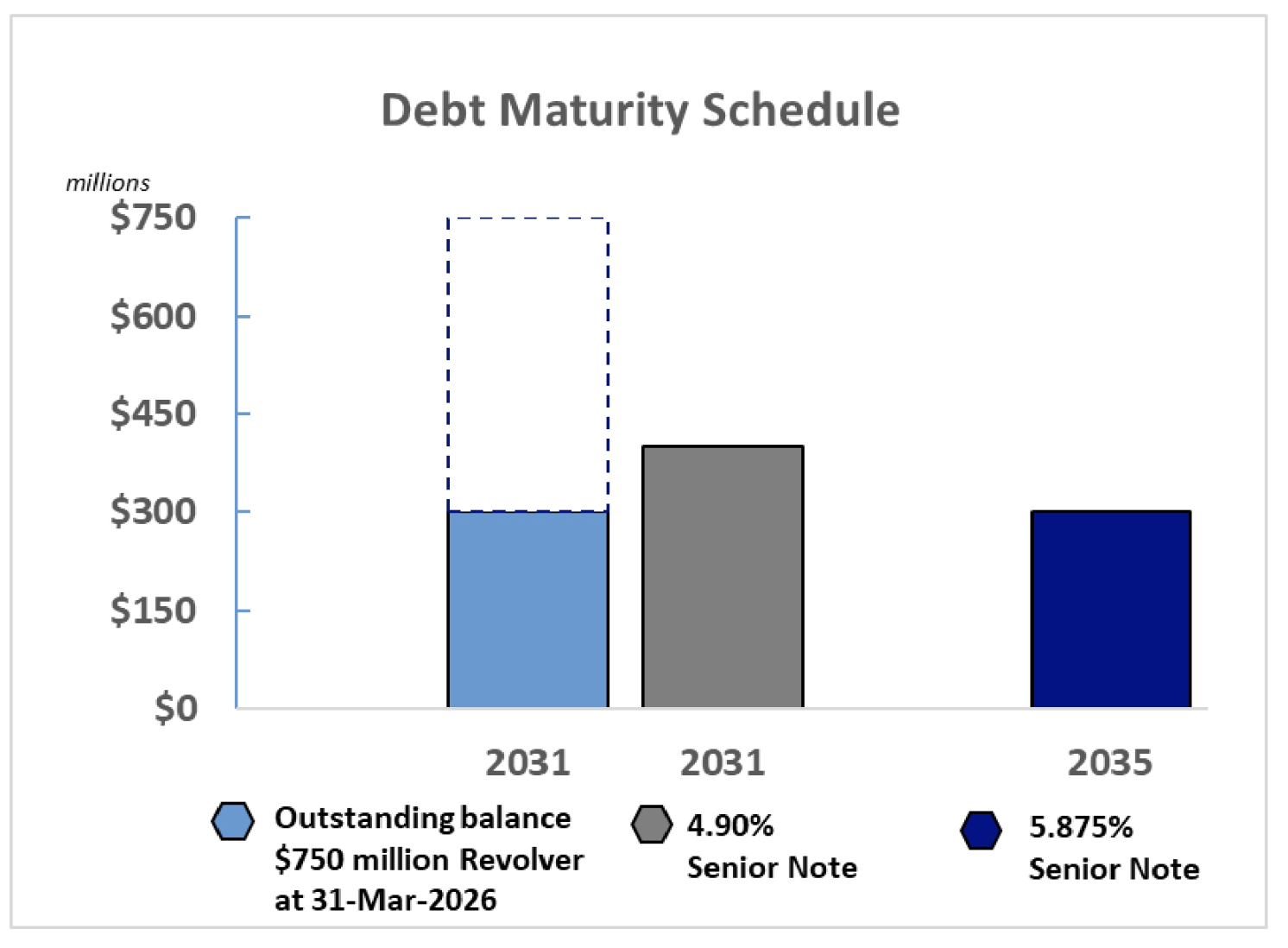 Debt Maturity Schedule