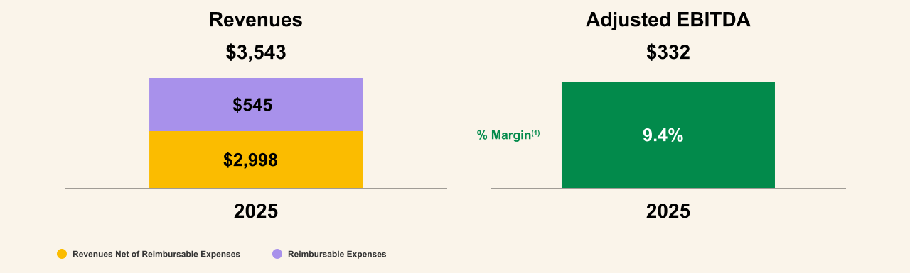 Revenues and adjusted ebitda values from 2024