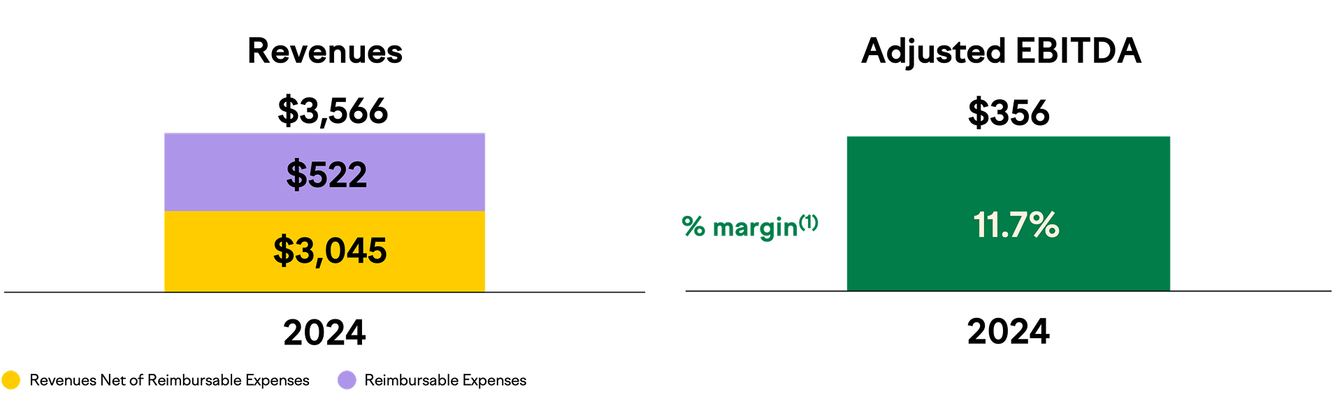 Revenues and adjusted ebitda values from 2024