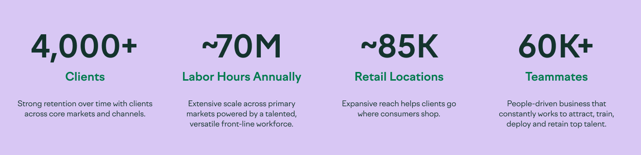 Infographic showing company metrics: over 4,000 clients, about 70 million labor hours annually, over 85,000 retail locations, and more than 60,000 teammates.