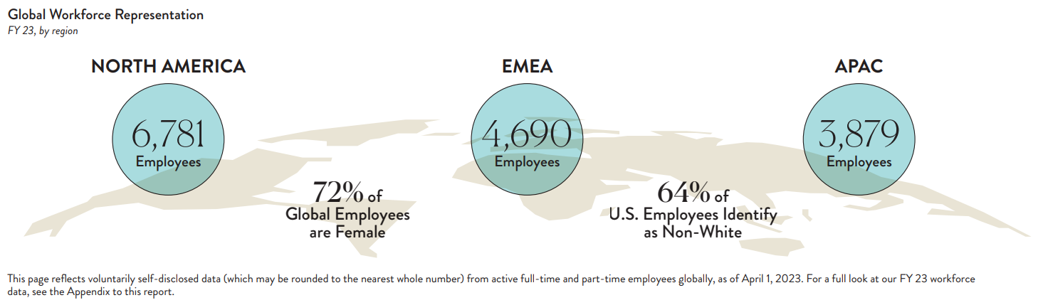 employee breakdown pie charts