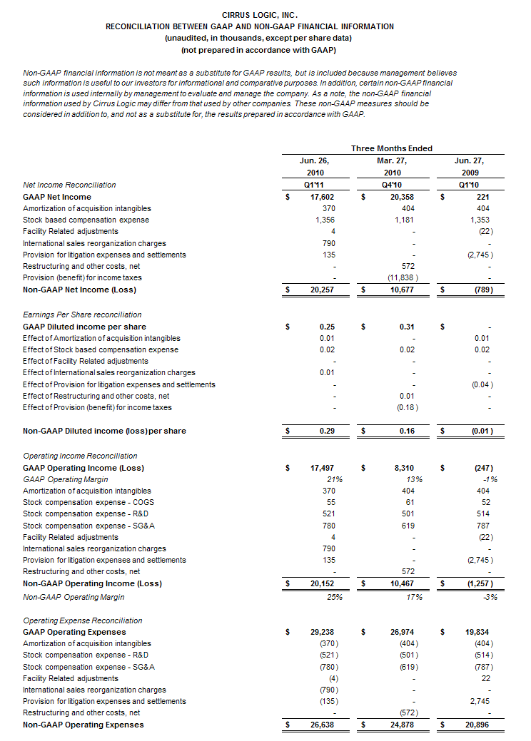 Cirrus Logic Cirrus Logic Reports Fiscal First Quarter Revenue Up 118