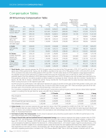 Compensation Tables