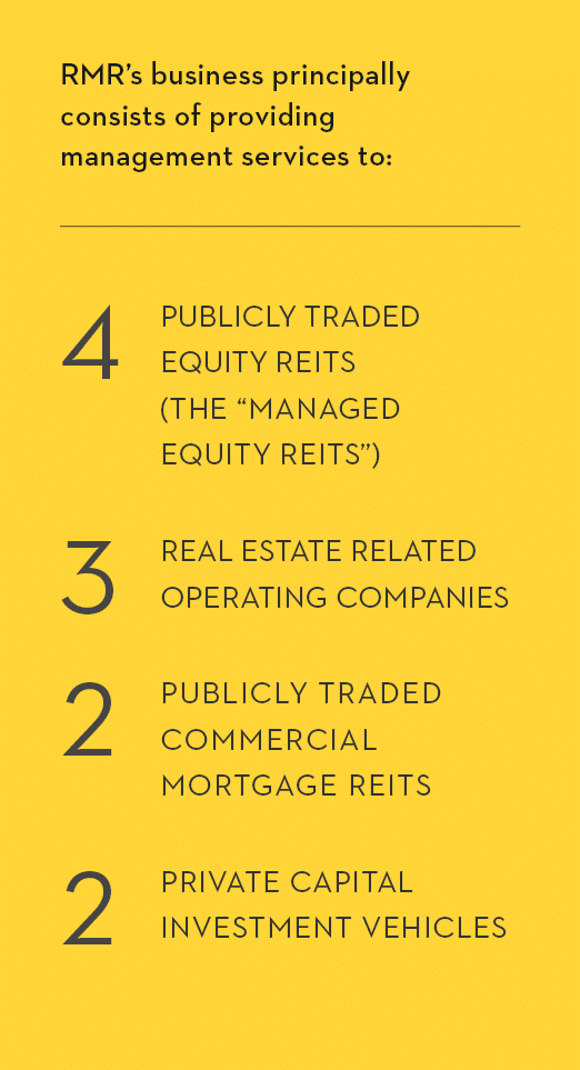 RMR s business principally consists of providing management services to: 4 publicly traded  equity REITs  (The  Manag   