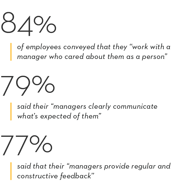 84% of employees conveyed that they  work with a manager who cared about them as a person  79% said their  managers c   