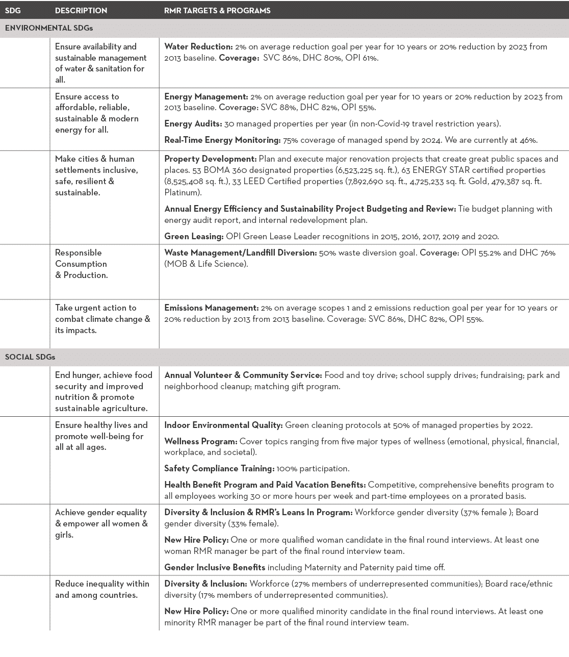 SDG,DESCRIPTION,RMR TARGETS & PROGRAMS,ENVIRONMENTAL SDGs,,Ensure availability and sustainable management of water &    
