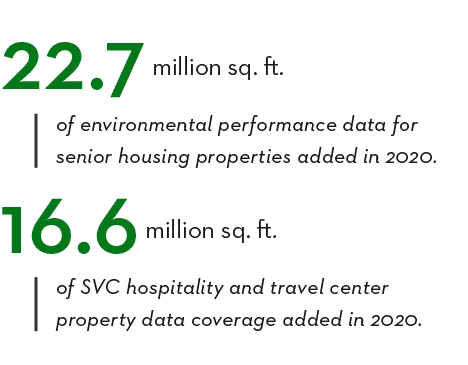 22 7 million sq  ft  of environmental performance data for senior housing properties added in 2020  16 6 million sq     