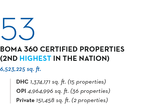 53 BOMA 360 CERTIFIED PROPERTIES (2nd HIGHEST in the nation) 6,523,225 sq  ft  DHC 1,374,171 sq  ft  (15 properties)    