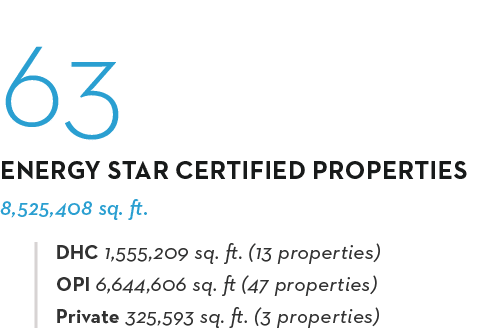 63 ENERGY STAR CERTIFIED PROPERTIES 8,525,408 sq  ft  DHC 1,555,209 sq  ft  (13 properties) OPI 6,644,606 sq  ft (47    