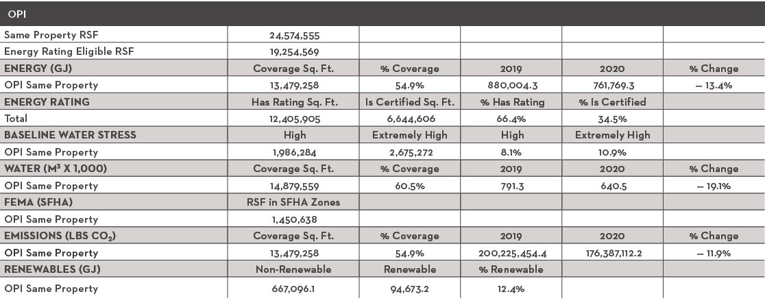 OPI,,,,,,Same Property RSF, 24,574,555 ,,,,,Energy Rating Eligible RSF, 19,254,569 ,,,,,ENERGY (GJ),Coverage Sq  Ft ,   