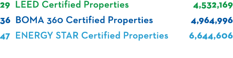 29 LEED Certified Properties 4,532,169 36 BOMA 360 Certified Properties 4,964,996 47 ENERGY STAR Certified Properties   