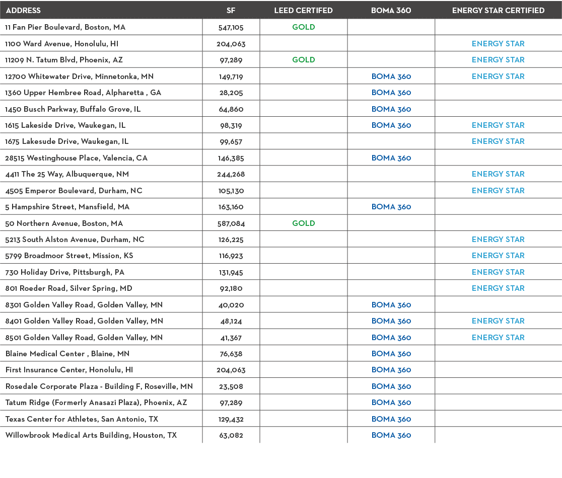 Address,SF,LEED Certifed,BOMA 360,ENERGY STAR Certified,11 Fan Pier Boulevard, Boston, MA,547,105,GOLD,,,1100 Ward Av   