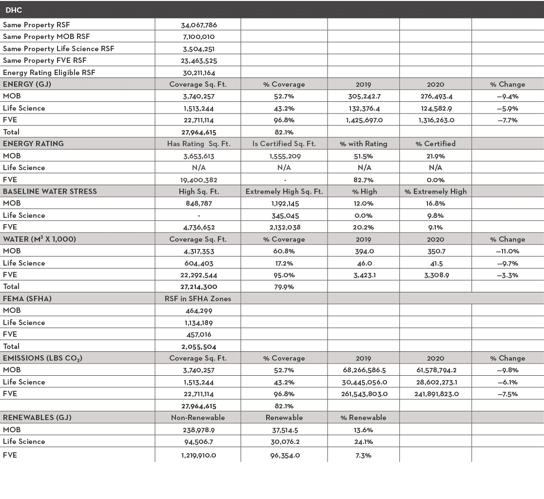 DHC,,,,,,Same Property RSF, 34,067,786 ,,,,,Same Property MOB RSF, 7,100,010 ,,,,,Same Property Life Science RSF, 3,5   