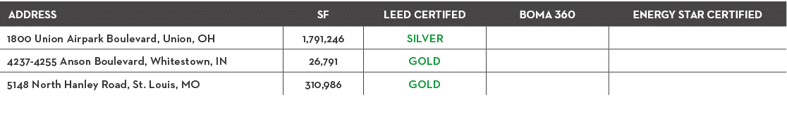 Address,SF,LEED Certifed,BOMA 360,ENERGY STAR Certified,1800 Union Airpark Boulevard, Union, OH,1,791,246,SILVER,,,42   