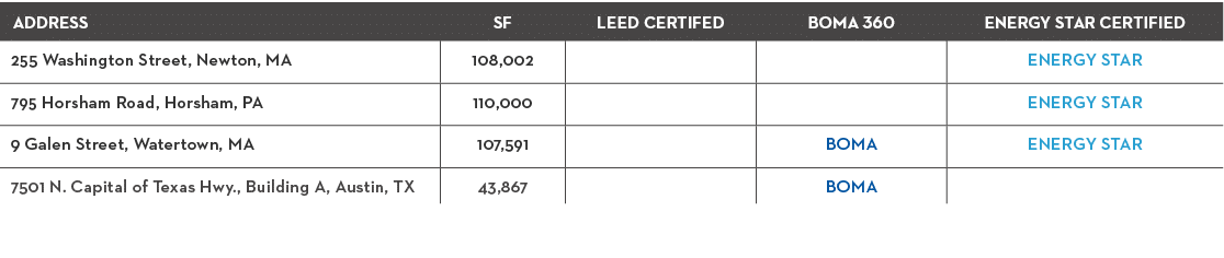 Address,SF,LEED Certifed,BOMA 360,ENERGY STAR Certified,255 Washington Street, Newton, MA,108,002,,,ENERGY STAR,795 H   