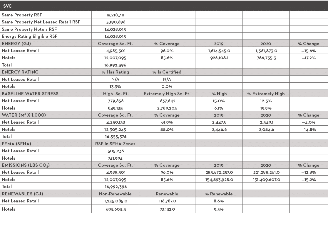 SVC,,,,,,Same Property RSF,19,218,711,,,,,Same Property Net Leased Retail RSF, 5,190,696 ,,,,,Same Property Hotels RS   