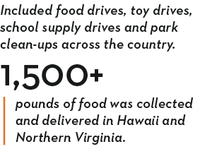 Included food drives, toy drives, school supply drives and park clean-ups across the country  1,500+ pounds of food w   