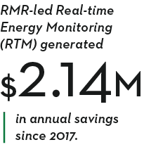 RMR-led Real-time Energy Monitoring (RTM) generated  2 14M in annual savings since 2017 