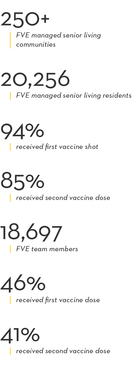 250+ FVE managed senior living communities 20,256 FVE managed senior living residents 94% received first vaccine shot   
