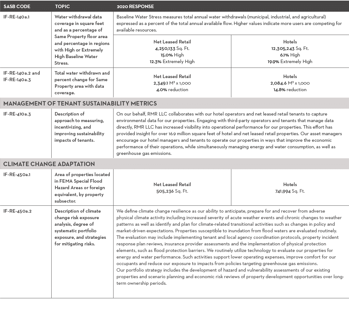 SASB CODE,TOPIC,2020 RESPONSE,IF-RE-140a 1,Water withdrawal data coverage in square feet and as a percentage of Same    