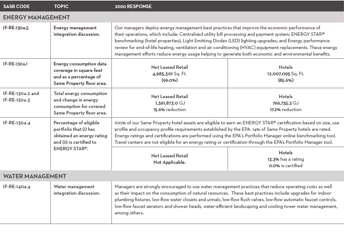 SASB CODE,TOPIC,2020 RESPONSE,ENERGY MANAGEMENT,IF-RE-130a 5,Energy management integration discussion ,Our managers d   