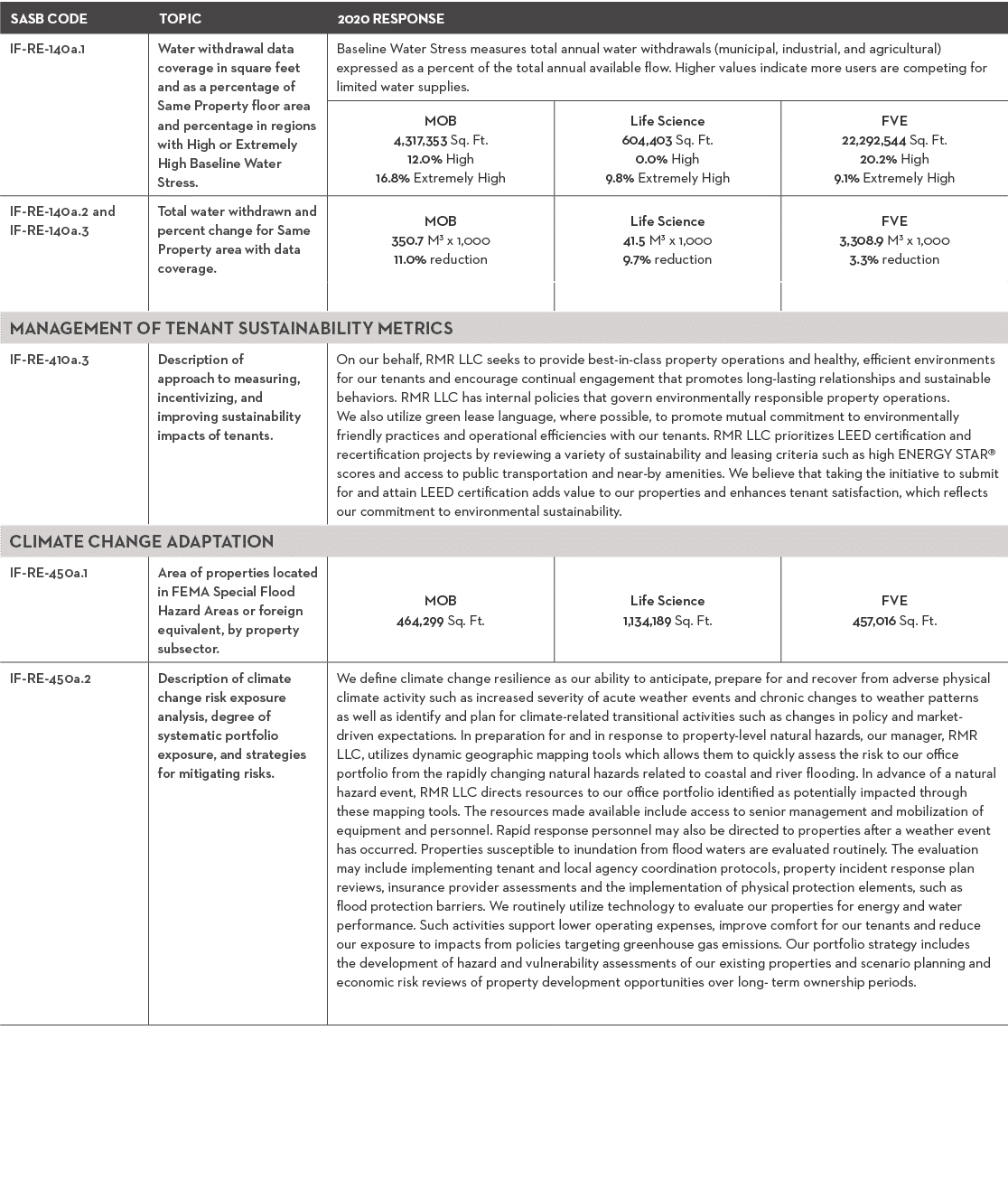 SASB CODE,TOPIC,2020 RESPONSE,IF-RE-140a 1,Water withdrawal data coverage in square feet and as a percentage of Same    