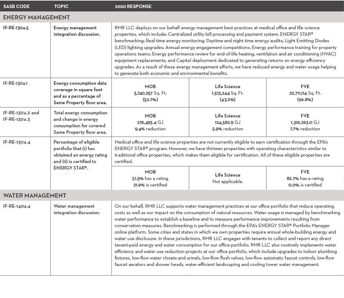 SASB CODE,TOPIC,2020 RESPONSE,ENERGY MANAGEMENT,IF-RE-130a 5,Energy management integration discussion ,RMR LLC deploy   