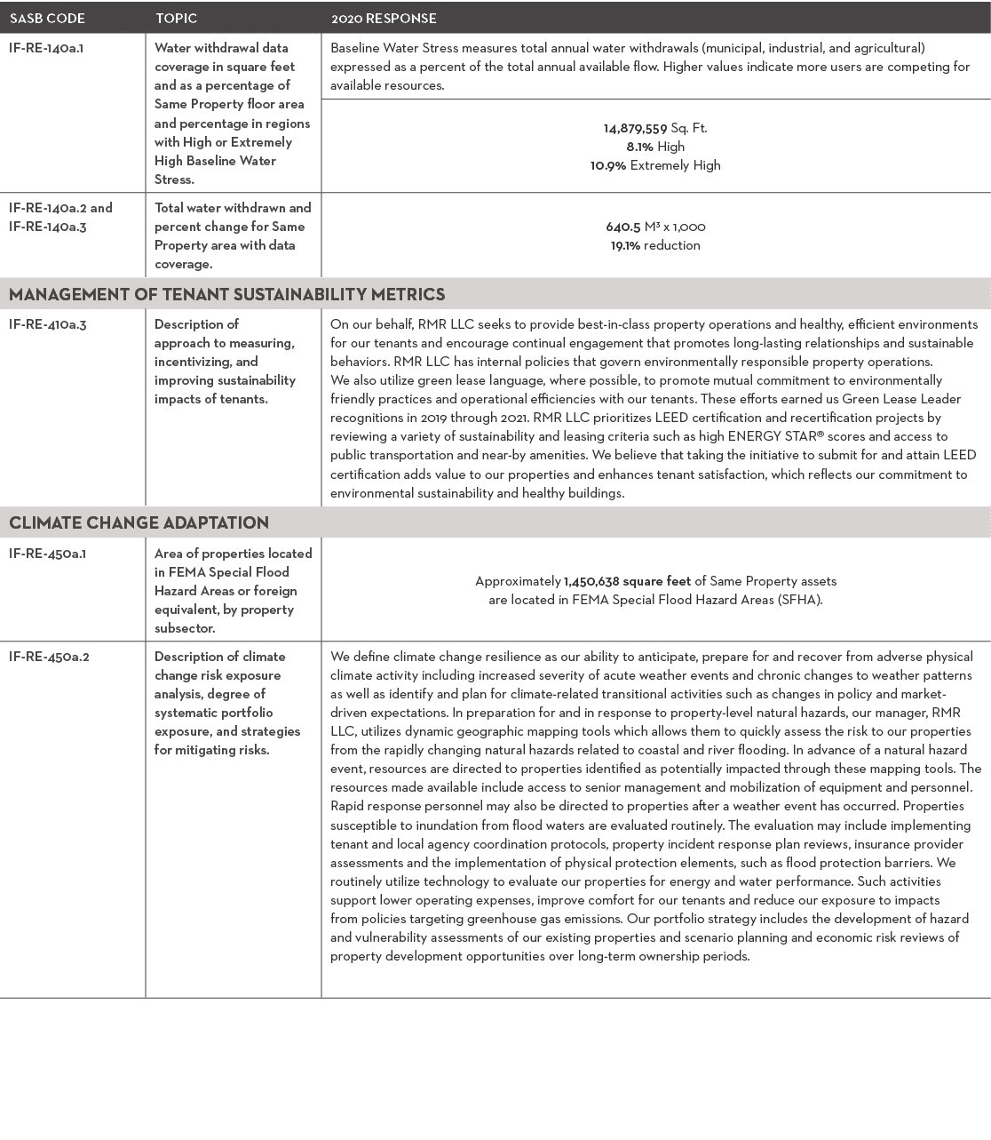 SASB CODE,TOPIC,2020 RESPONSE,IF-RE-140a 1,Water withdrawal data coverage in square feet and as a percentage of Same    