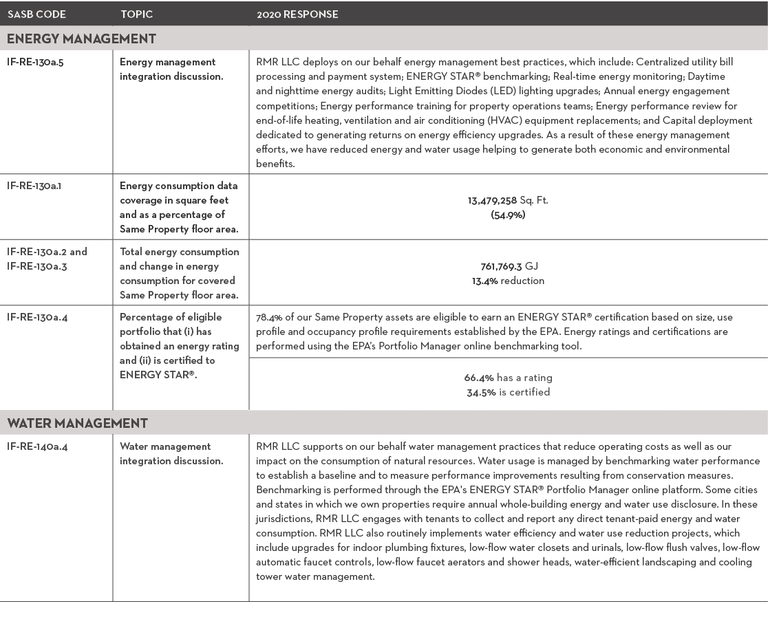 SASB CODE,TOPIC,2020 RESPONSE,ENERGY MANAGEMENT,IF-RE-130a 5,Energy management integration discussion ,RMR LLC deploy   