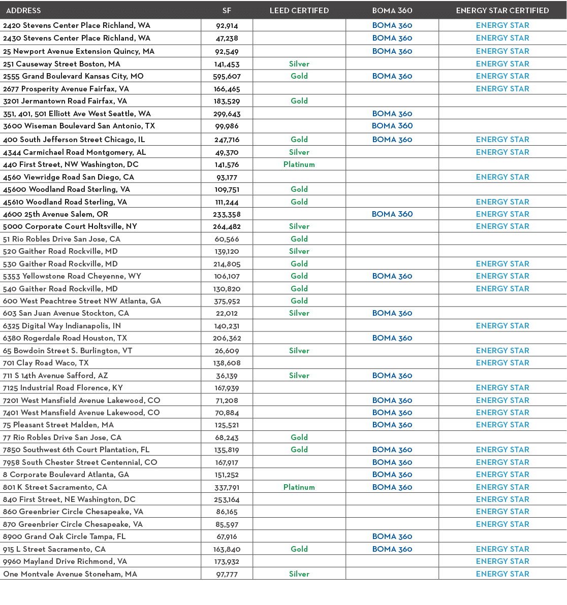 Address,SF,LEED Certifed,BOMA 360,ENERGY STAR Certified,2420 Stevens Center Place Richland, WA,92,914,,BOMA 360,ENERG   