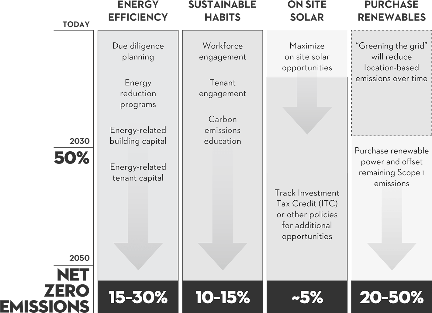 Graphic showing The RMR Group’s pathway to net zero emissions from operations. With goals of reducing greenhouse gas emissions by 50% by 2030 and achieving net zero emissions by 2050, The RMR Group shows here a multi-pronged plan of meeting its goals through energy efficiency (including due diligence planning, energy reduction programs, and energy-related building capital and tenant capital), sustainable habits (including workforce and tenant engagement as well as carbon emissions education), on-site solar and the purchase of renewables (including greening the grid and purchasing renewable power and offsetting remaining Scope 1 emissions).