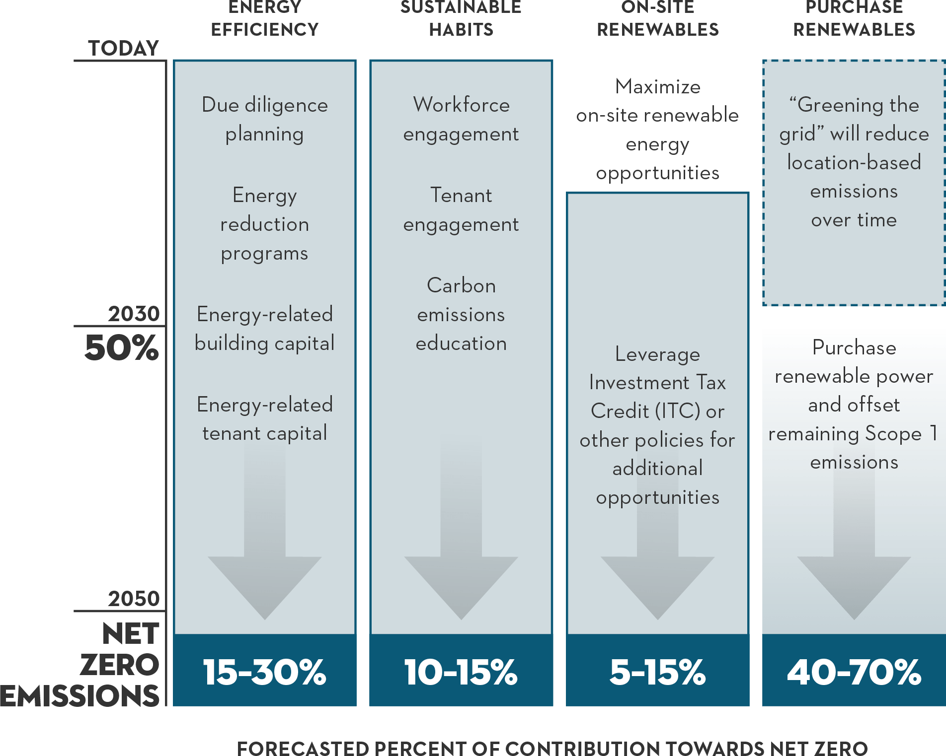 Graphic showing The RMR Group’s pathway to net zero emissions from operations. With goals of reducing greenhouse gas emissions by 50% by 2030 and achieving net zero emissions by 2050, The RMR Group shows here a multi-pronged plan of meeting its goals through energy efficiency (including due diligence planning, energy reduction programs, and energy-related building capital and tenant capital), sustainable habits (including workforce and tenant engagement as well as carbon emissions education), on-site solar and the purchase of renewables (including greening the grid and purchasing renewable power and offsetting remaining Scope 1 emissions).