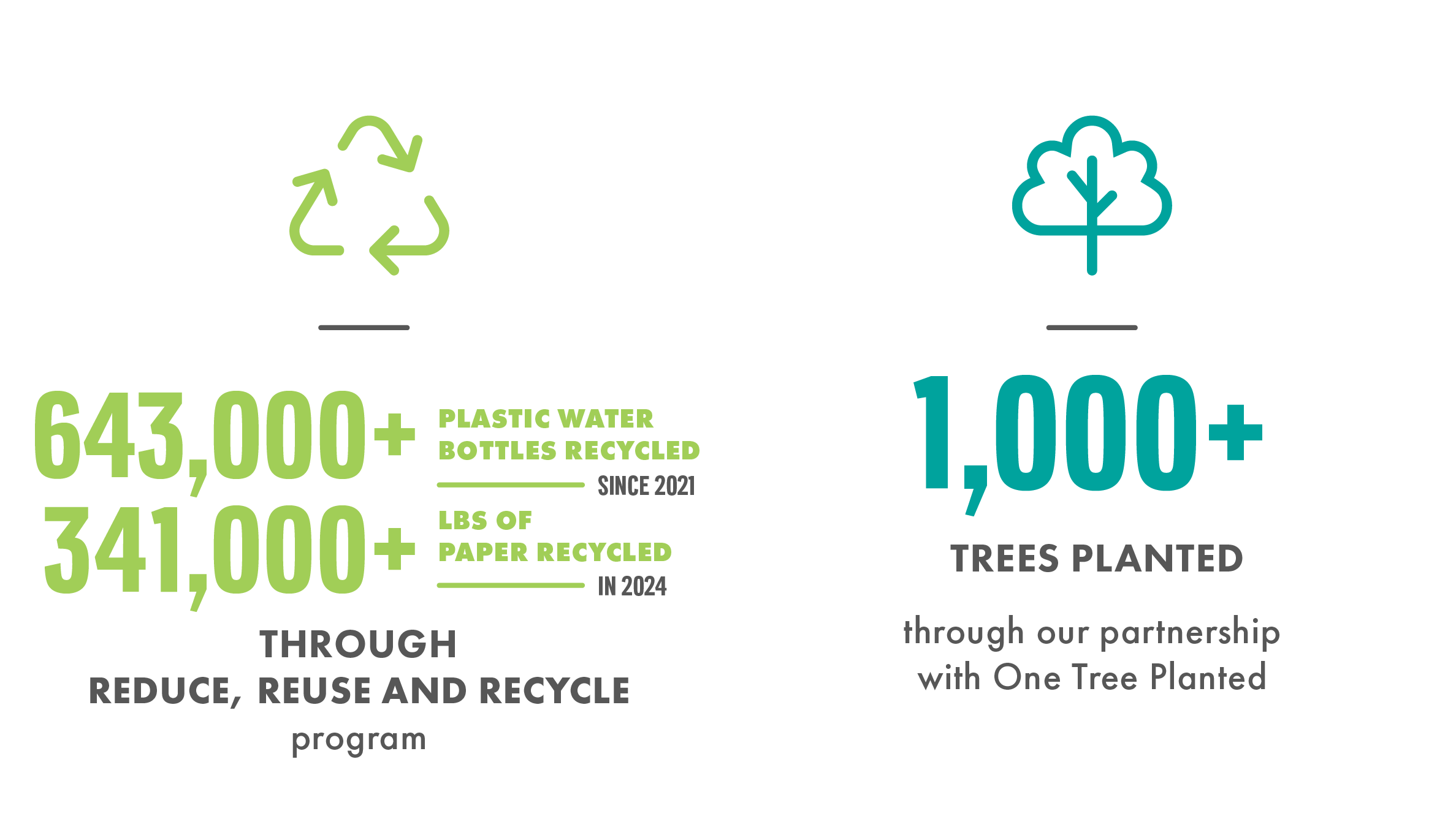 United Wholesale Mortgage’s (UWM) commitment to preserving the health of our community and environment through our reduce, reuse and recycle program has led to 643,000+ plastic water bottles and 341,000+ pounds of paper recycled. Plus, UWM has planted 1,000+ trees through our partnership with One Tree Planted.