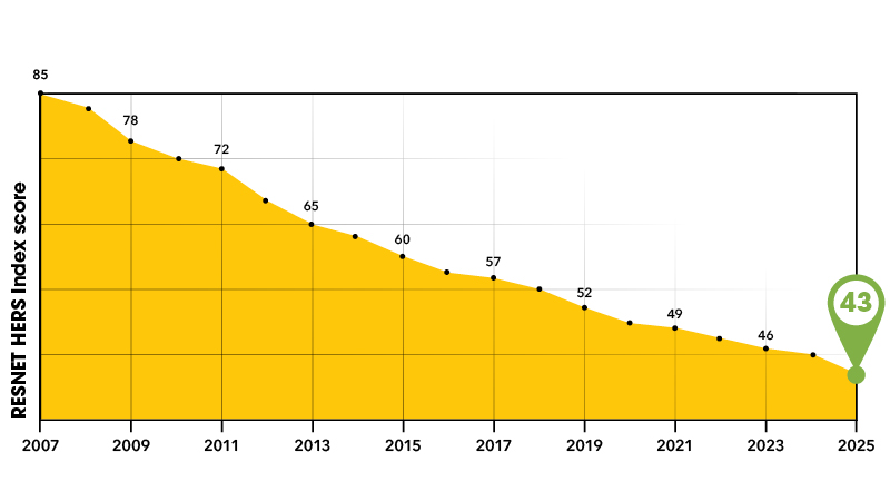 Graph of national average HERS score and reduction in utility bills