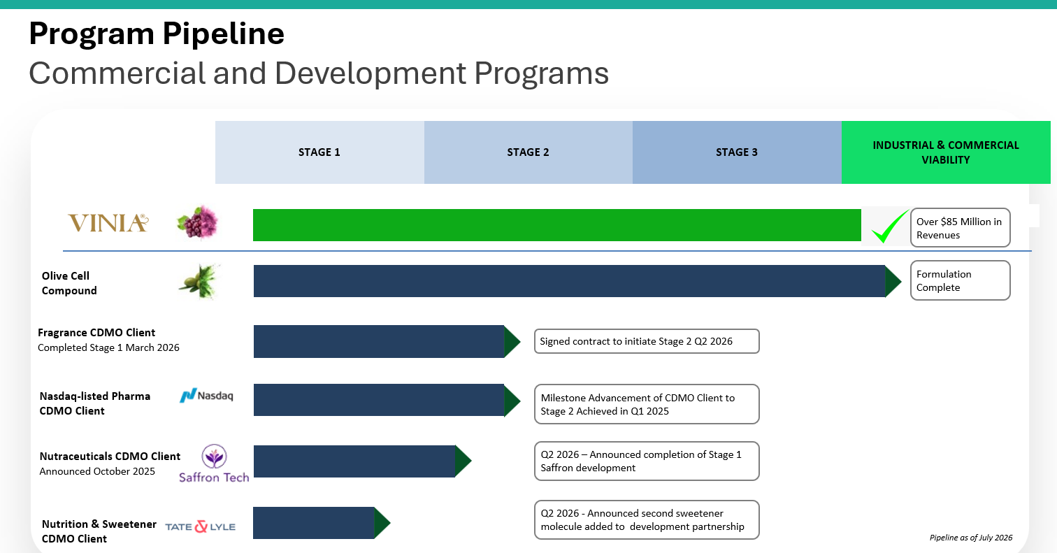 Customer progress chart