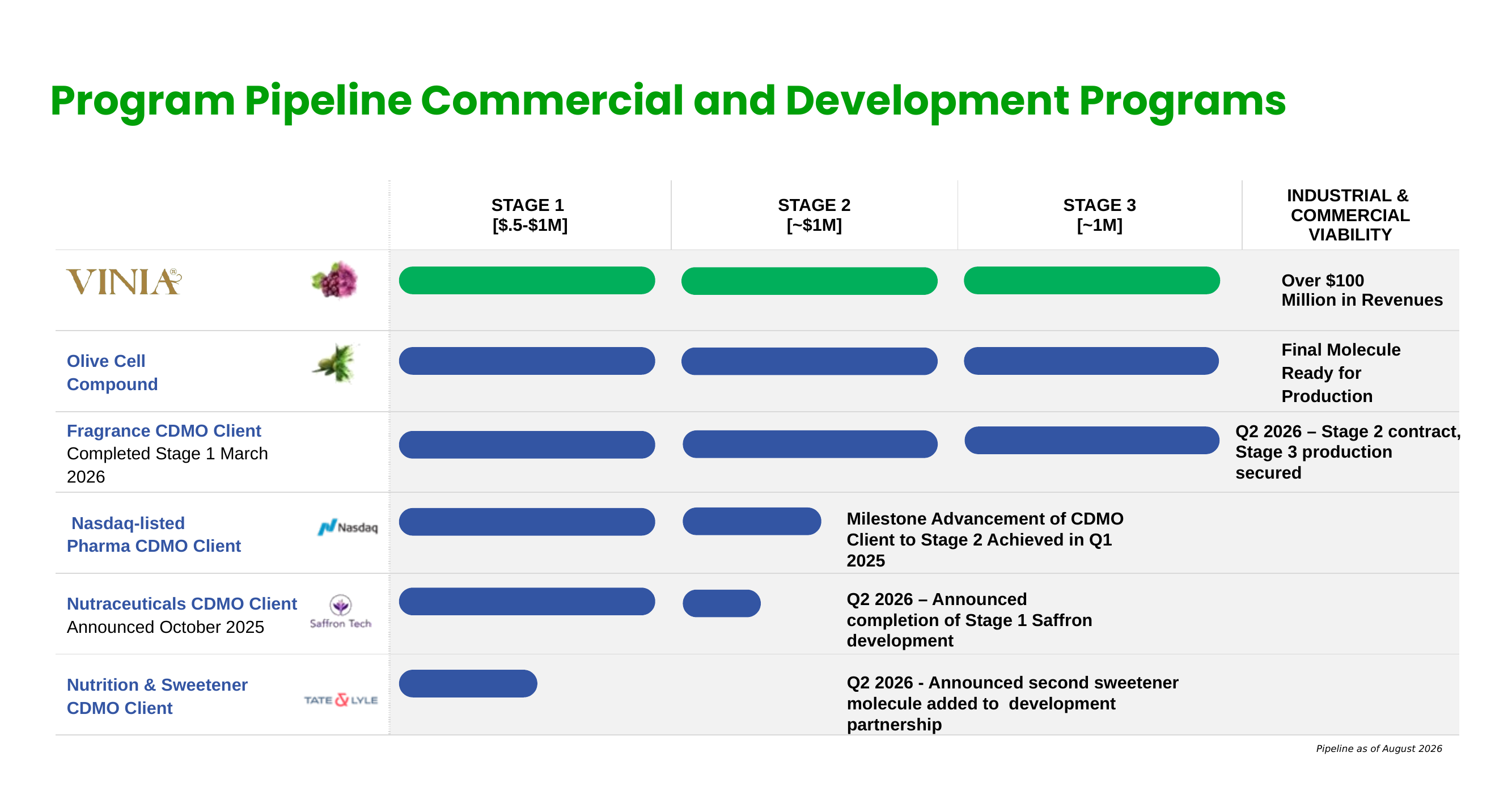 Customer progress chart