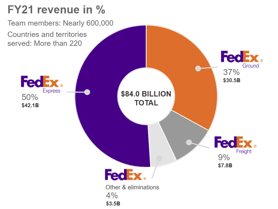 Overview of company | FedEx