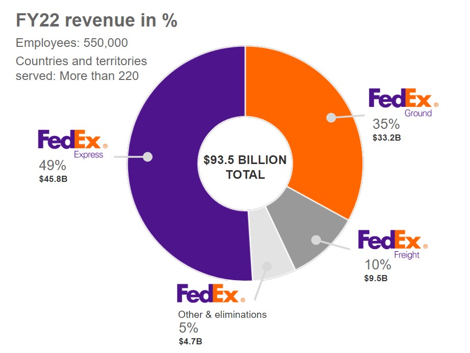 Overview Of Company FedEx