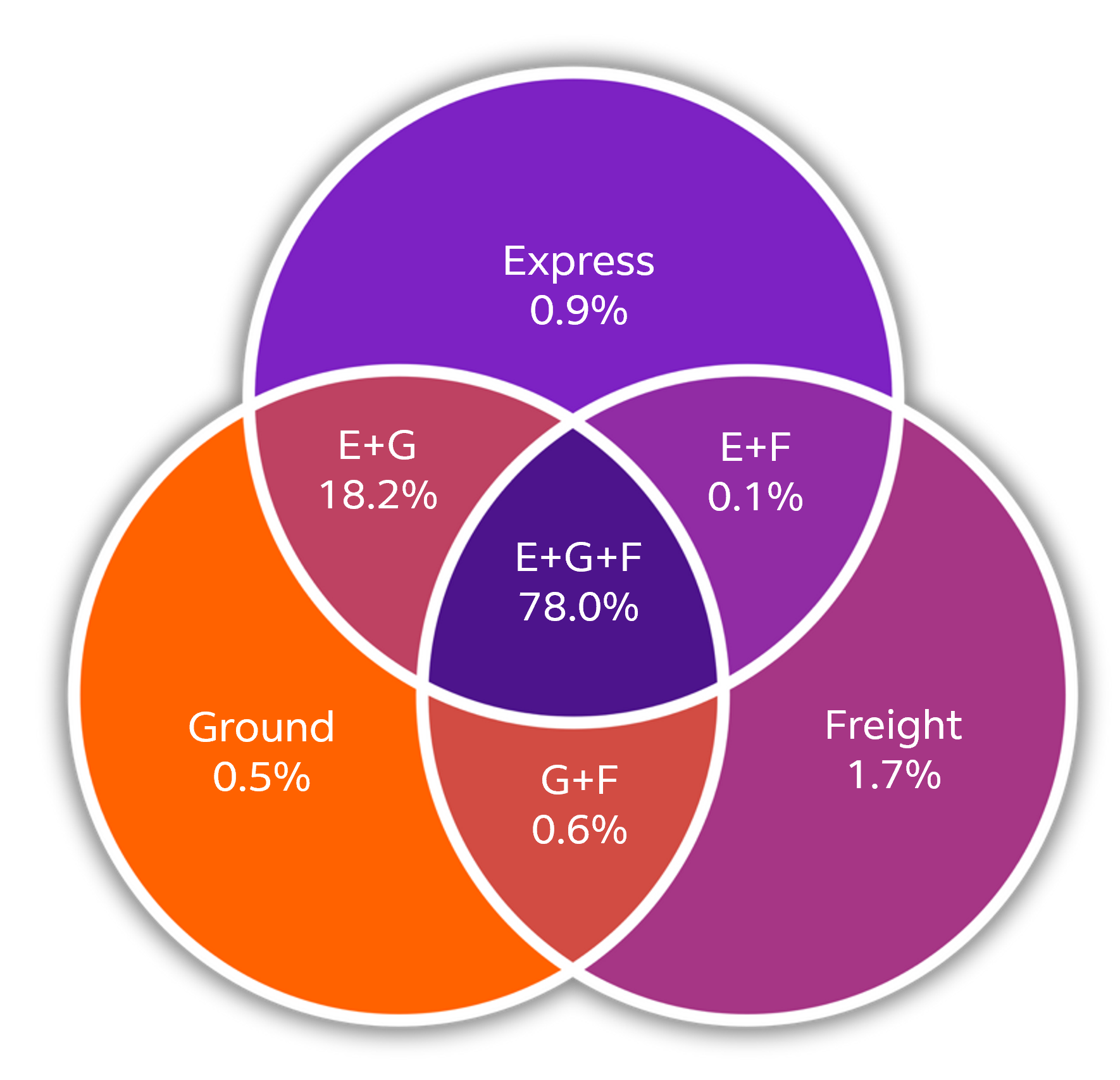 fedex-pie-chart