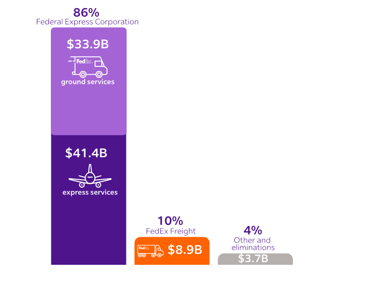 Circular graph showing FedEx revenue by service type