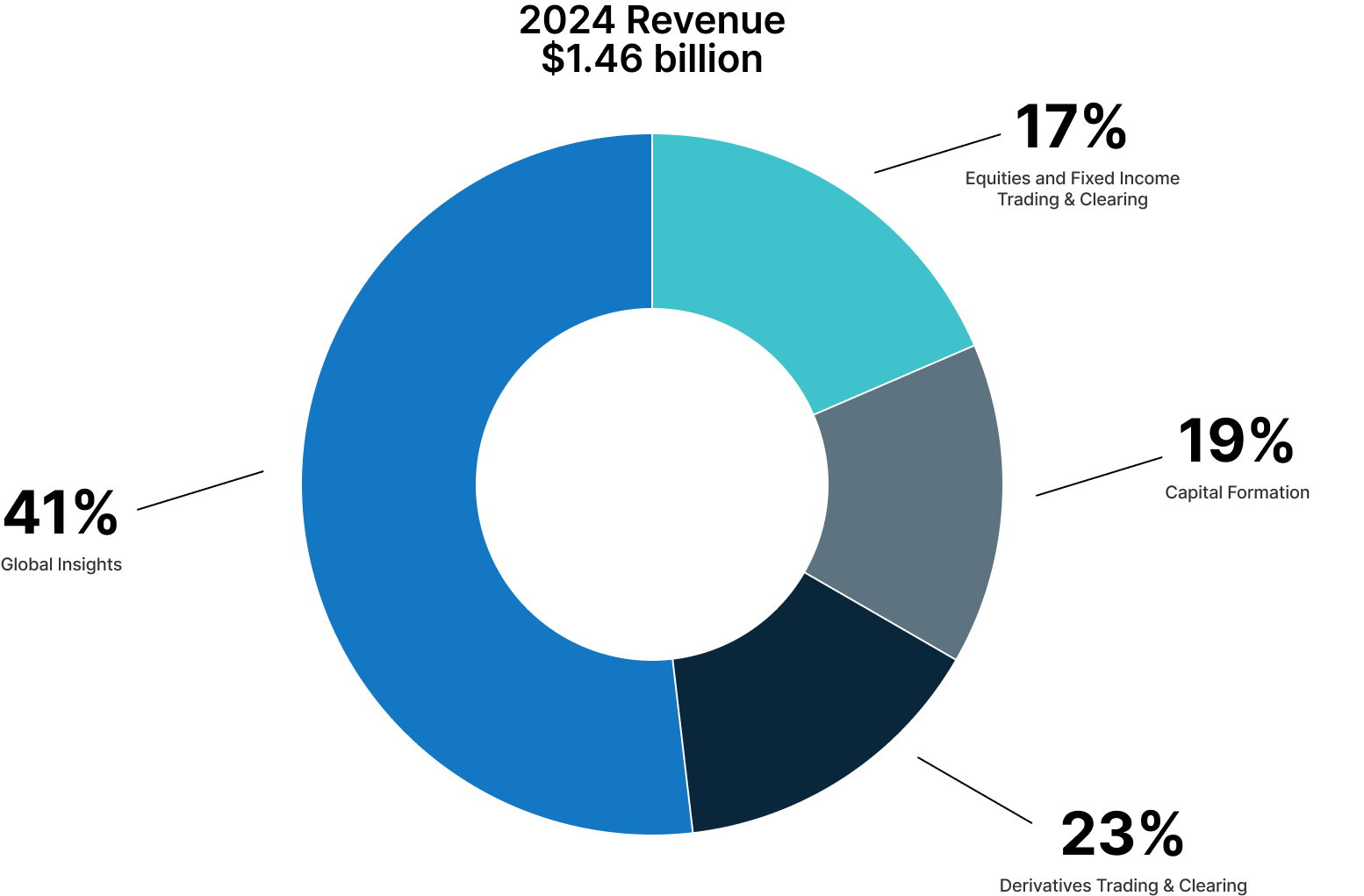 Graph with 2024 Revenue of 1.46 billion