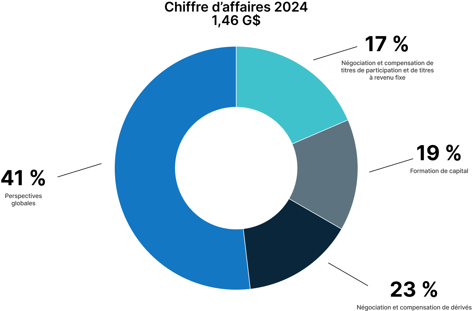 Graphique avec un chiffre d'affaires de 1,46 milliard en 2024