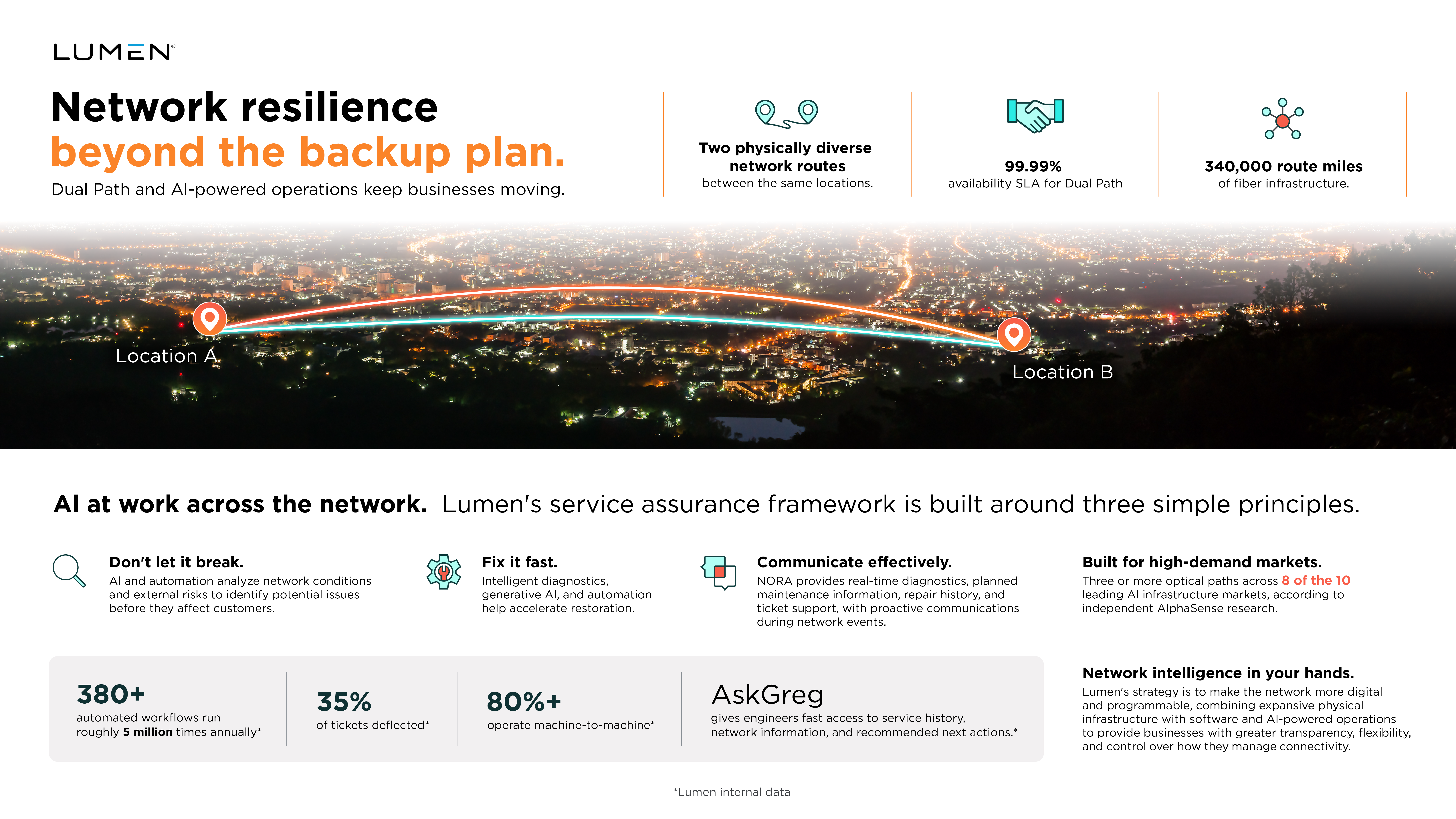 Lumen takes network resilience beyond the backup plan with AI and built-in diversity.