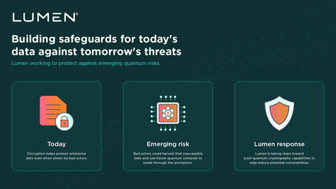Lumen is building safeguards for today's data against tomorrow's threats.