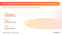 Lumen Turbocharges Metro Markets with High-Speed Data Center Connectivity