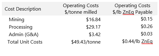 Operating Costs Table