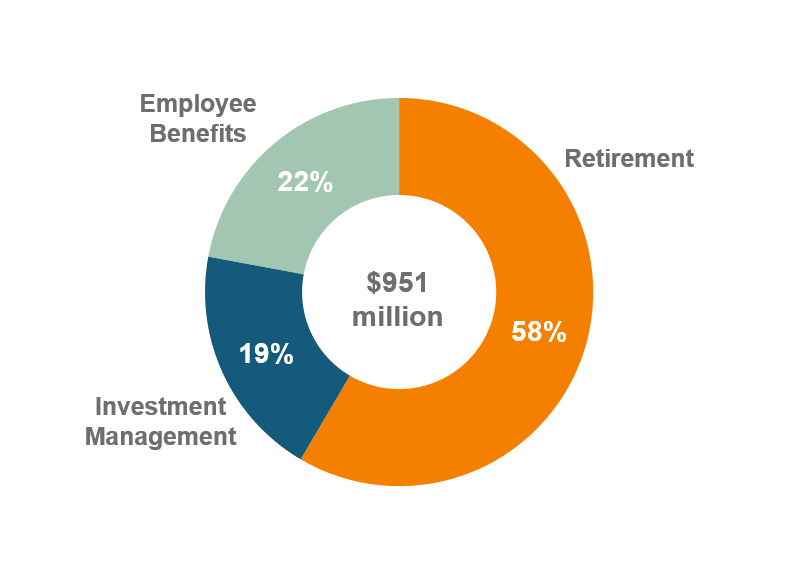 Voya Financial Why Voya Employee Benefits