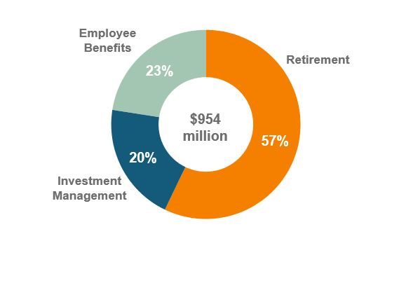 Voya Financial Why Voya Retirement